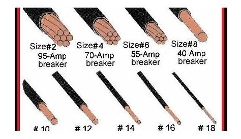 Electrical and Electronics Engineering: Circuit Breaker and Wire Size Chart