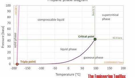 propane temperature pressure chart