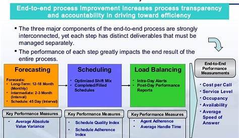 Performance Measurements for WFM Processes - Convergys