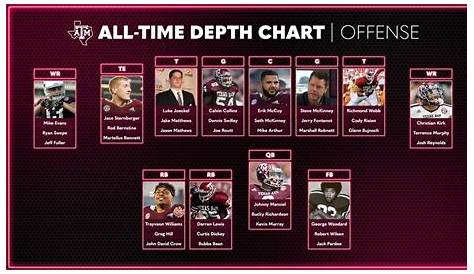 Texas A&M's All-Time Depth Chart: Complete Roster | TexAgs
