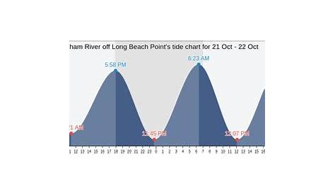 Wareham River off Long Beach Point's Tide Charts, Tides for Fishing