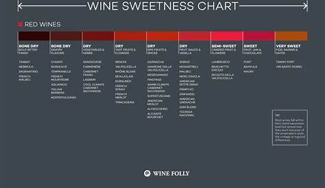 wine sweet to dry chart