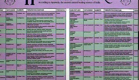 herb and ailment cross reference chart