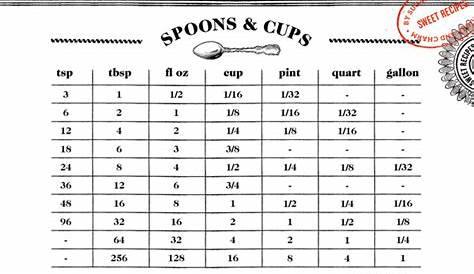 Kitchen Conversions: Spoons & Cups, Milliliters, Grams. : r/coolguides
