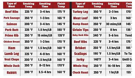 Kamado Joe Grilling Passion: Various conversion, temp, smoking charts