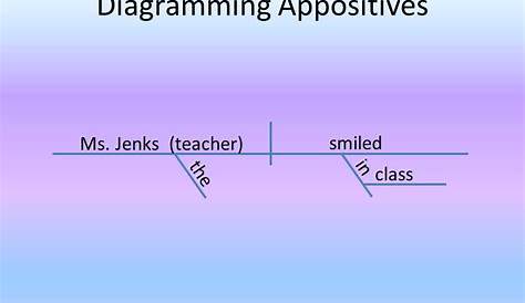 Sentence Diagramming: Diagramming Appositives