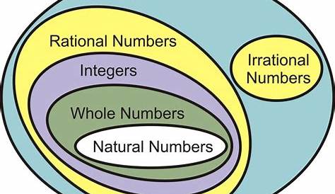 Image result for Whole number, natural number integer (With images