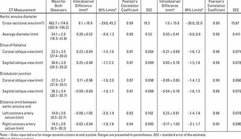 Results of CT Measurements of the Aortic Root and Ascending Aorta