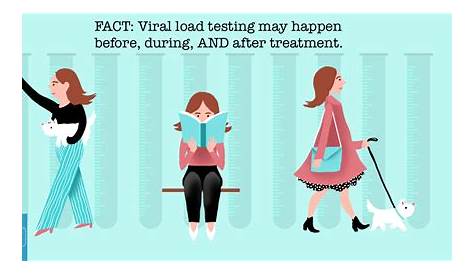 hep c viral load results