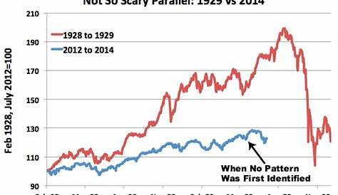 Stock market chart like 1929, tradefields stock market simulator apps