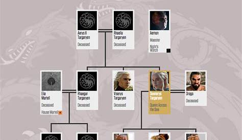 game of thrones lineage chart