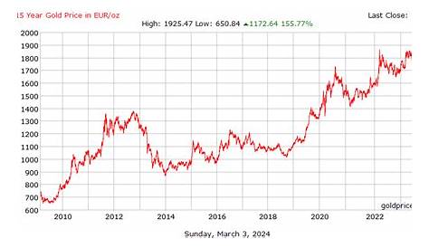 euro to gold chart