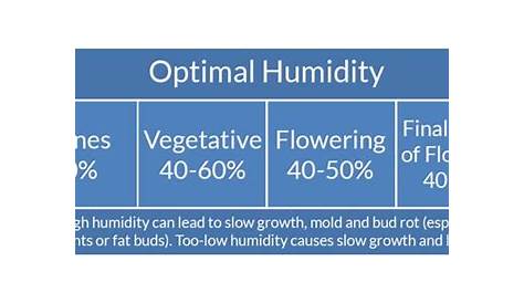 weed plant humidity chart