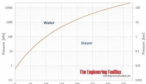water vapor pressure vs temperature chart