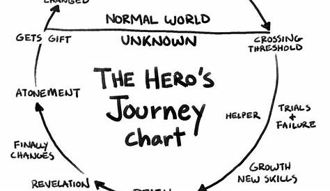 Joseph Campbell Hero's Journey Chart