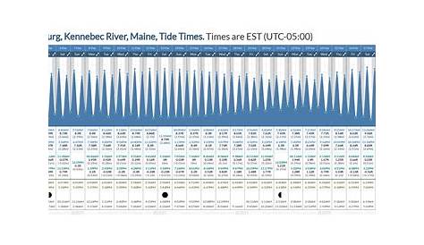 Tide Times and Tide Chart for Phippsburg, Kennebec River