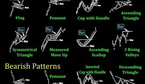 Analyzing Stock Chart Patterns and What They Mean | Stock chart