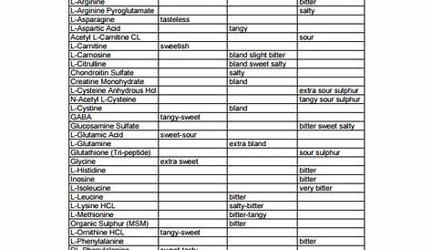 FREE 15+ Sample Amino Acid Chart Templates in MS Word | PDF