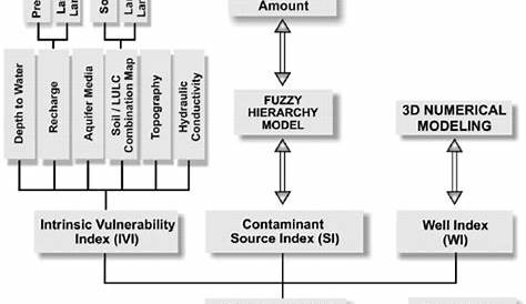 Flow-chart for calculation of vulnerability and risk mapping