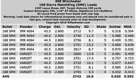 308 Winchester load development: Sierra 168 gr. MatchKing with IMR 4064
