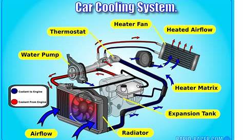 Car Cooling System | Car mechanic, Cooling system, Automobile engineering