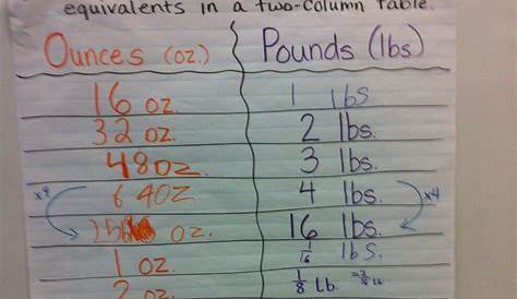How Much Does A Third Grader Weigh