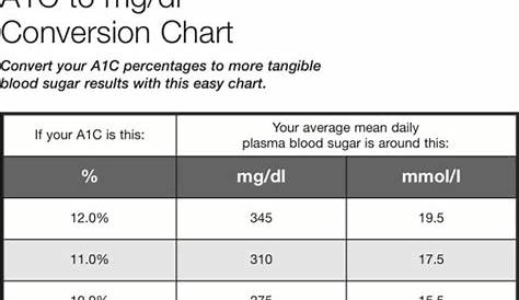 mg/dl to a1c chart