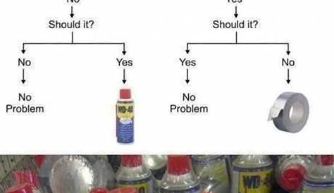 wd 40 duct tape chart