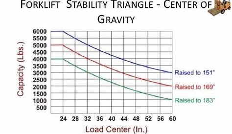 forklift lifting capacity chart