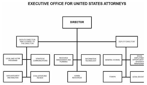 EOUSA Organizational Chart | USAO | Department of Justice