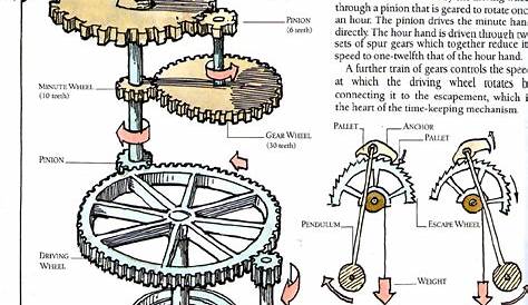PP - Making of a Mechanical Clock: Basics of how a clock works