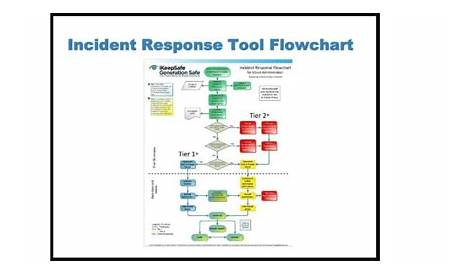 Incident Response Flowchart - Student Privacy Compass