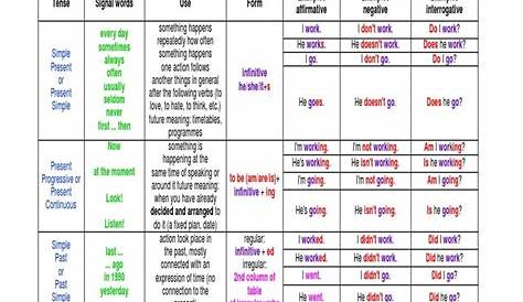 verb tenses chart pdf