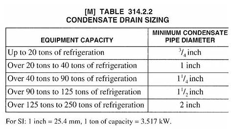 How can calculate AHU or FCU condensate drain Pipe? condensate drain