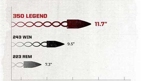 Comparing the 350 Legend Ballistics in a Modern Sporting Rifle | Great