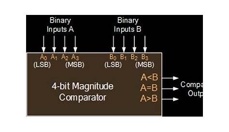 design a 4 bit magnitude comparator