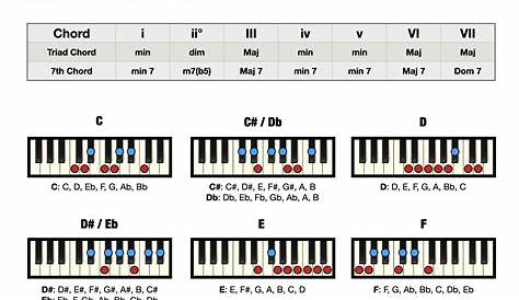 The Minor Scale on Piano (Free Chart + Pictures) – Professional Composers