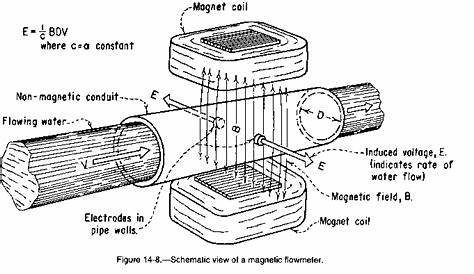electromagnetic flow meter parts