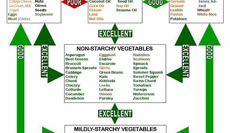 simple food combining chart