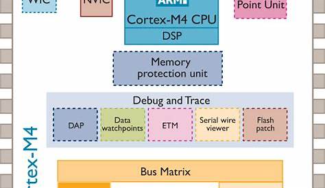 ARM announces Cortex-M4 processor core - EmbDev.net