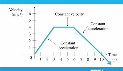 Velocity Time Graph Worksheet Answers - Nidecmege
