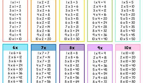 Printable Multiplication Tables (1 - 10) - Math, Kids and Chaos