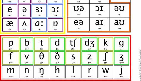 Using Phonemes in the Classroom: / haʊ / How? | Phonetic chart, Phonics