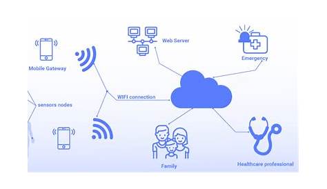 Internet of Things(IoT) in HealthCare: 6 Types of Advantages and