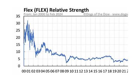 FLEX Stock Price Today (plus 7 insightful charts) • Dogs of the Dow