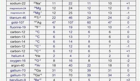 protons neutrons and electrons worksheets answer key