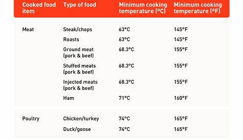 Cooking Temperature Chart | Templates at allbusinesstemplates.com