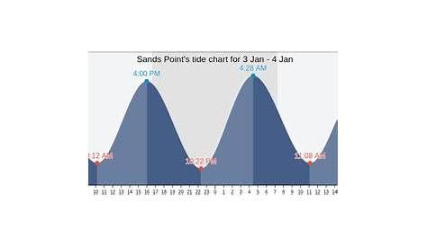 point arena tide chart