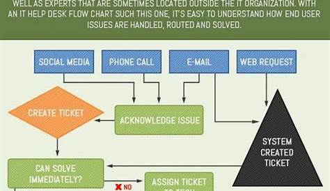 Help Desk Escalation Process Flow Chart