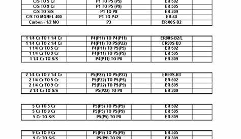 Welding Rod Chart